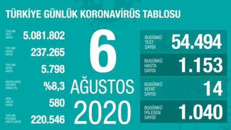 Günlük Koronavirüs Tablosu